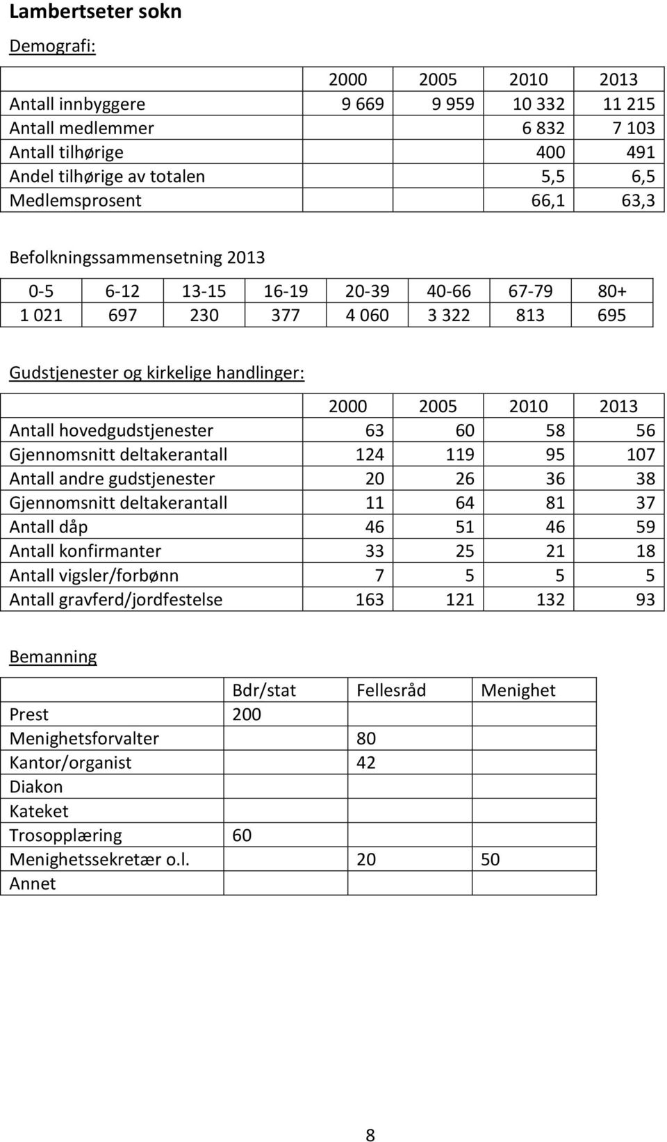 andre gudstjenester 20 26 36 38 Gjennomsnitt deltakerantall 11 64 81 37 Antall dåp 46 51 46 59 Antall konfirmanter 33 25 21 18 Antall vigsler/forbønn 7