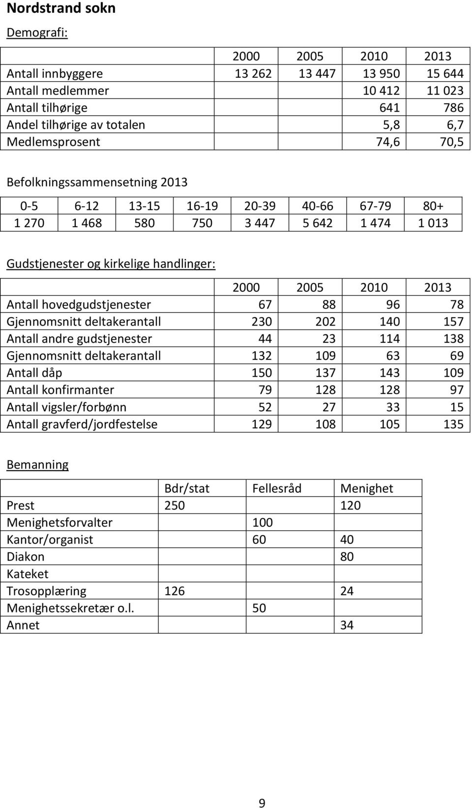 andre gudstjenester 44 23 114 138 Gjennomsnitt deltakerantall 132 109 63 69 Antall dåp 150 137 143 109 Antall konfirmanter 79 128 128 97 Antall vigsler/forbønn