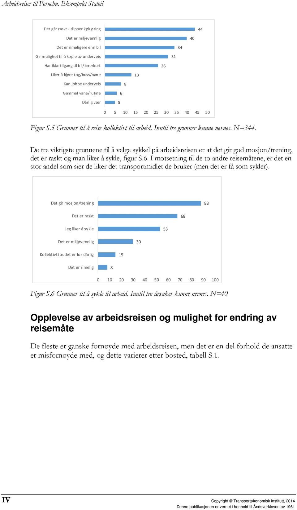 De tre viktigste grunnene til å velge sykkel på arbeidsreisen er at det gir god mosjon/trening, det er raskt og man liker å sykle, figur S.6.