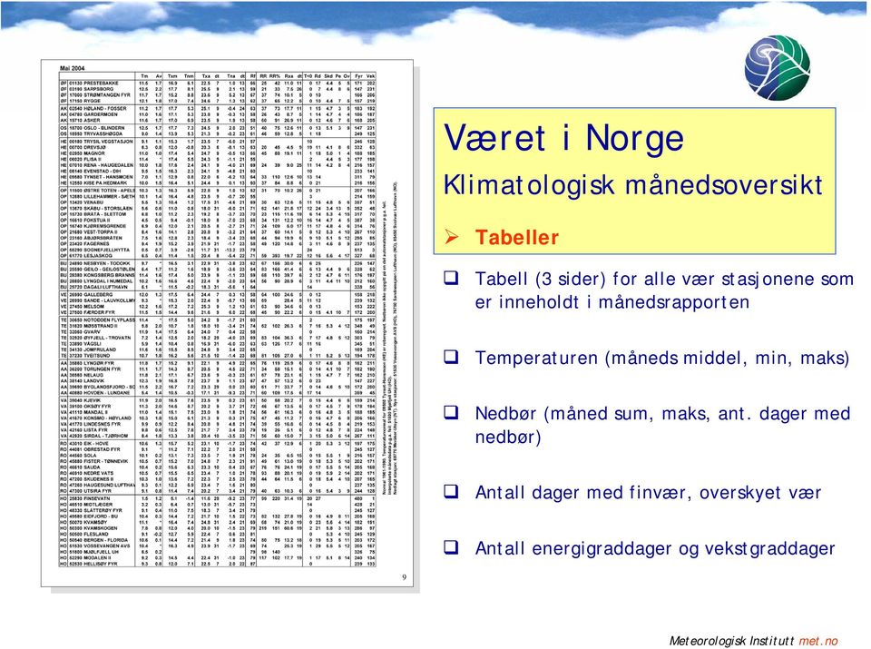 (måneds middel, min, maks) Nedbør (måned sum, maks, ant.