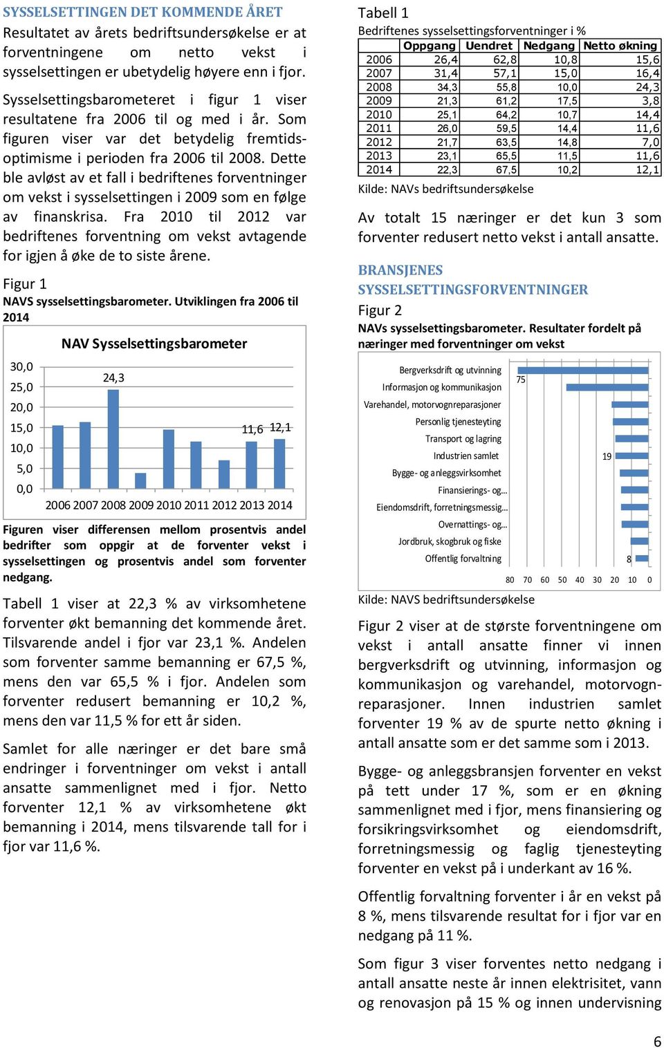 Dette ble avløst av et fall i bedriftenes forventninger om vekst i sysselsettingen i 29 som en følge av finanskrisa.