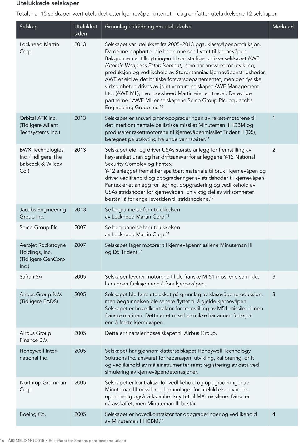 ) BWX Technologies Inc. (Tidligere The Babcock & Wilcox Co.) Jacobs Engineering Group Inc. 2013 Selskapet var utelukket fra 2005 2013 pga. klasevåpenproduksjon.