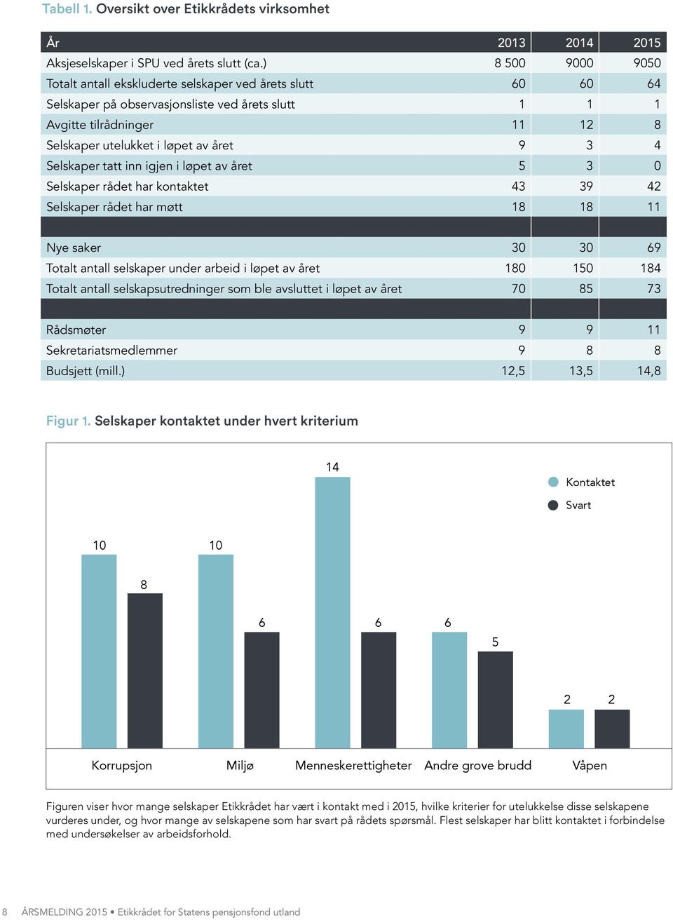 3 4 Selskaper tatt inn igjen i løpet av året 5 3 0 Selskaper rådet har kontaktet 43 39 42 Selskaper rådet har møtt 18 18 11 Nye saker 30 30 69 Totalt antall selskaper under arbeid i løpet av året 180