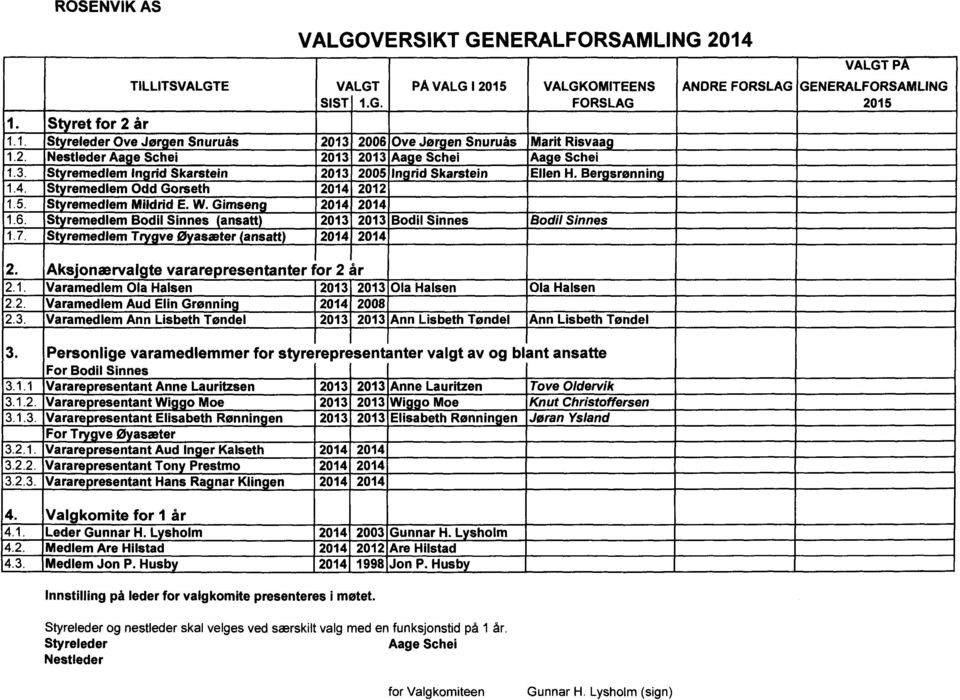 W. Gimseng 2014-2014' 1.6. Styremedlem Bodil Sinnes (ansatt) 2013 2013 Bodil Sinnes Bodil Sinnes 1.7.