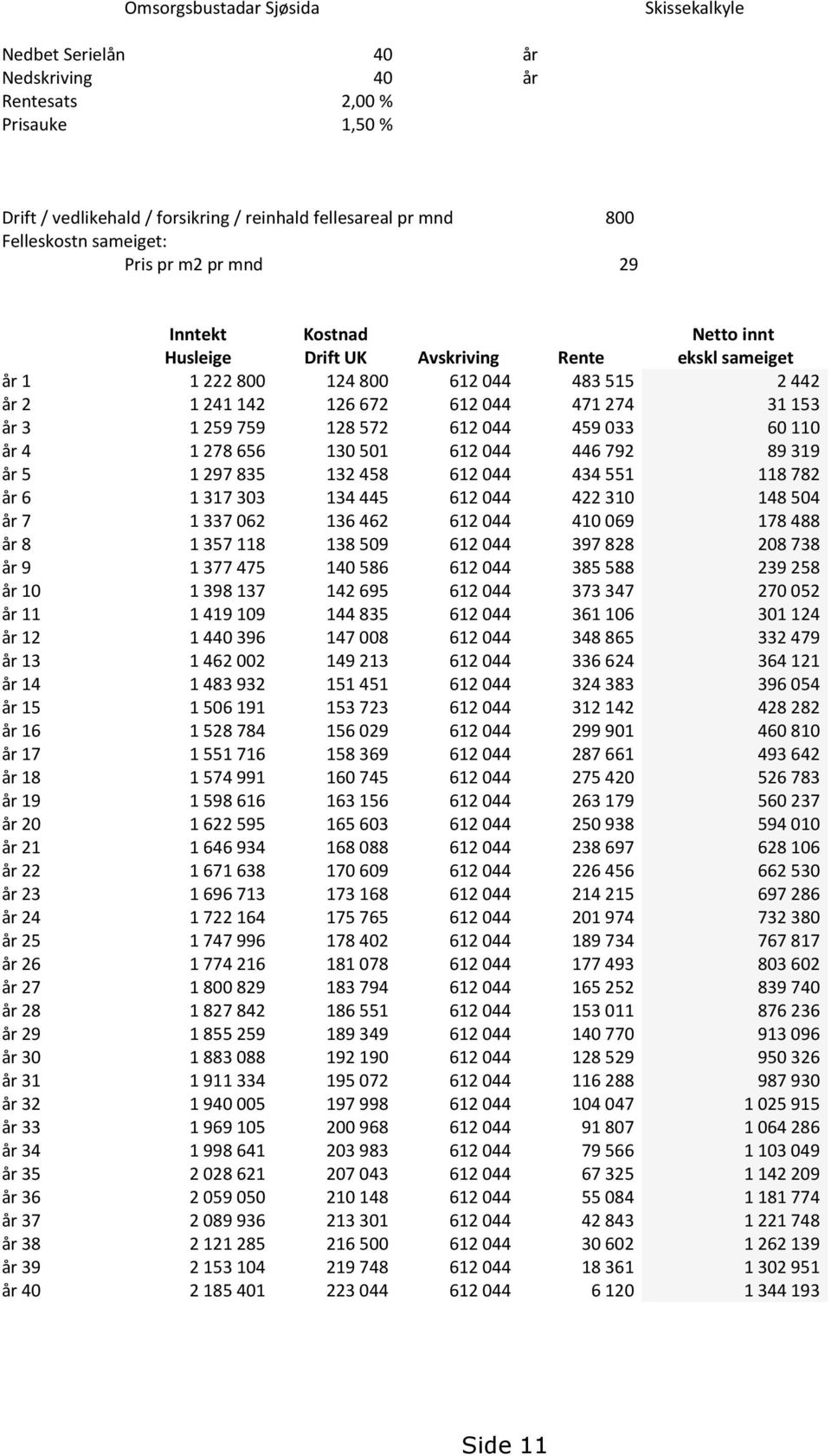 759 128 572 612 044 459 033 60 110 år 4 1 278 656 130 501 612 044 446 792 89 319 år 5 1 297 835 132 458 612 044 434 551 118 782 år 6 1 317 303 134 445 612 044 422 310 148 504 år 7 1 337 062 136 462