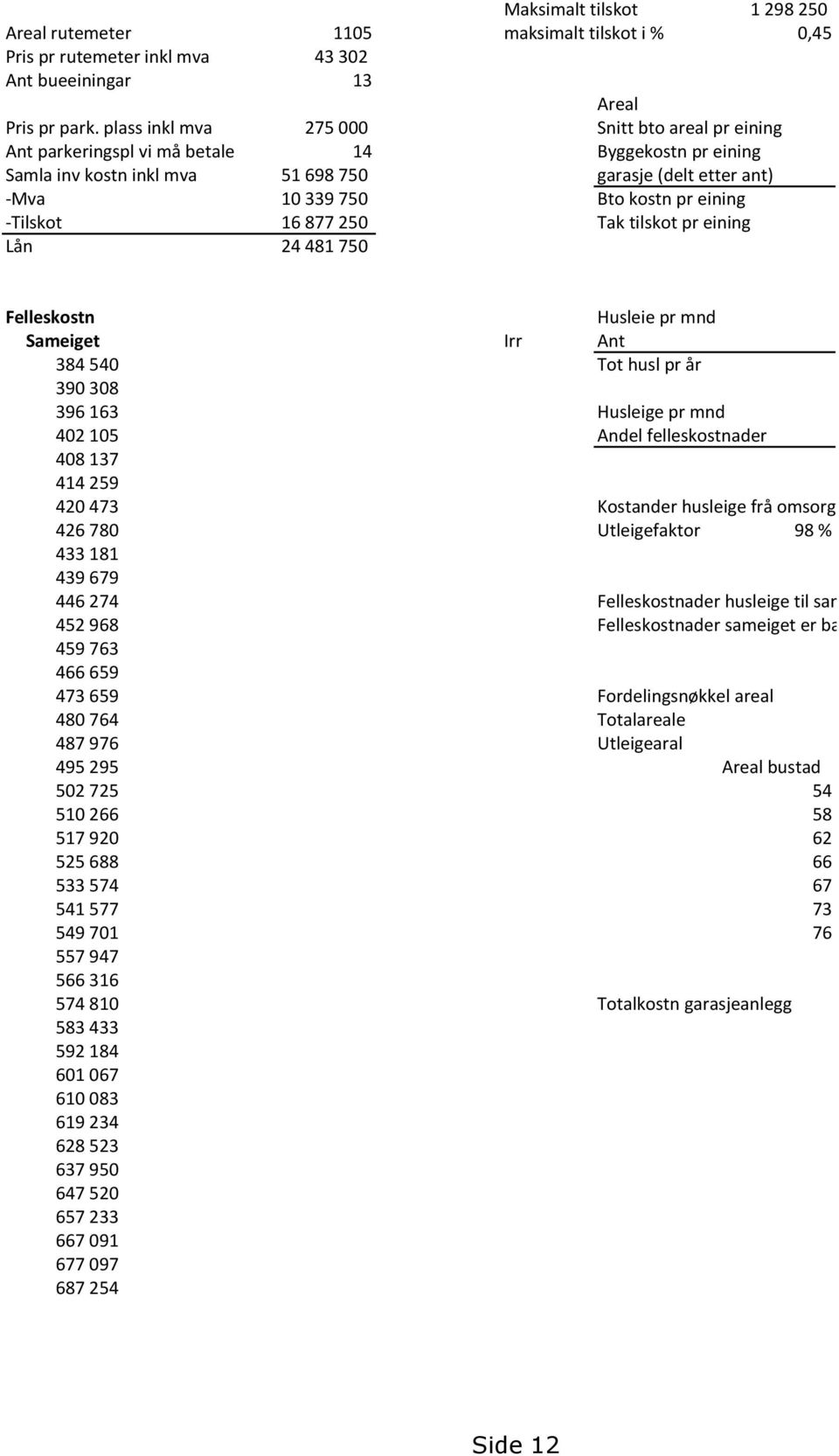 -Tilskot 16 877 250 Tak tilskot pr eining Lån 24 481 750 Felleskostn Husleie pr mnd Sameiget Irr Ant 384 540 Tot husl pr år 390 308 396 163 Husleige pr mnd 402 105 Andel felleskostnader 408 137 414