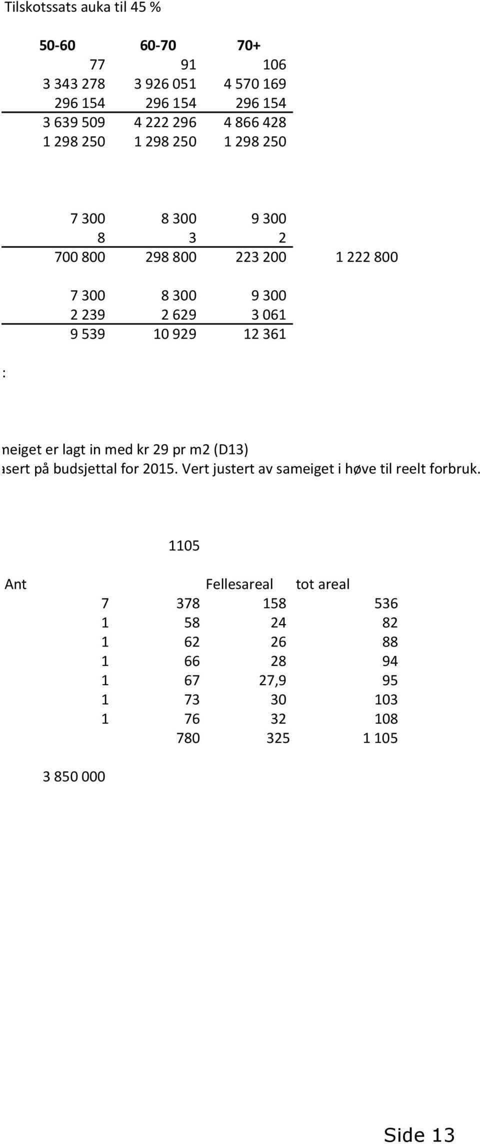 929 12 361 meiget er lagt in med kr 29 pr m2 (D13) asert på budsjettal for 2015. Vert justert av sameiget i høve til reelt forbruk.