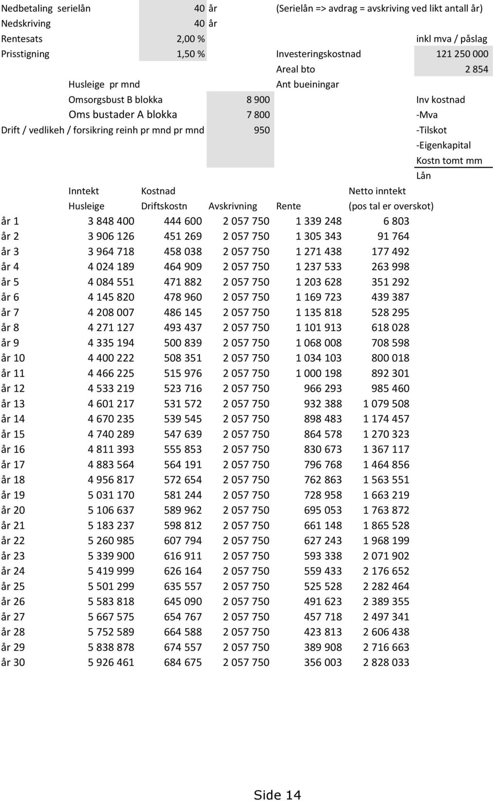 Husleige Driftskostn Avskrivning Rente (pos tal er overskot) år 1 3 848 400 444 600 2 057 750 1 339 248 6 803 år 2 3 906 126 451 269 2 057 750 1 305 343 91 764 år 3 3 964 718 458 038 2 057 750 1 271