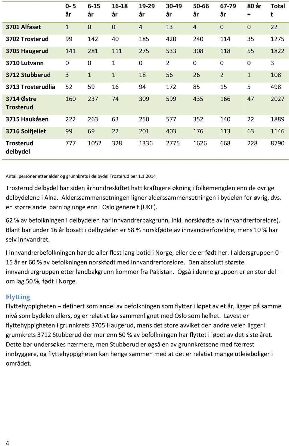 263 63 250 577 352 140 22 1889 3716 Solfjellet 99 69 22 201 403 176 113 63 1146 Trosterud delbydel 777 1052 328 1336 2775 1626 668 228 8790 Antall personer etter alder og grunnkrets i delbydel