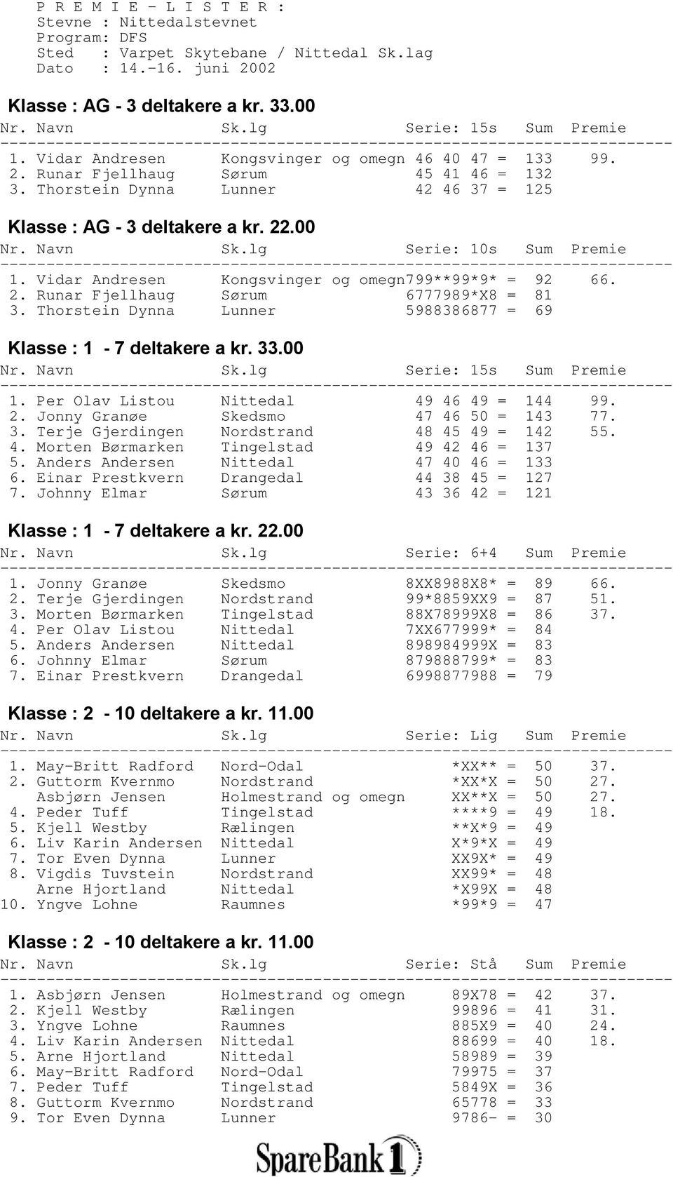 00 Nr. Navn Sk.lg Serie: 10s Sum Premie 1. Vidar Andresen Kongsvinger og omegn799**99*9* = 92 66. 2. Runar Fjellhaug Sørum 6777989*X8 = 81 3.