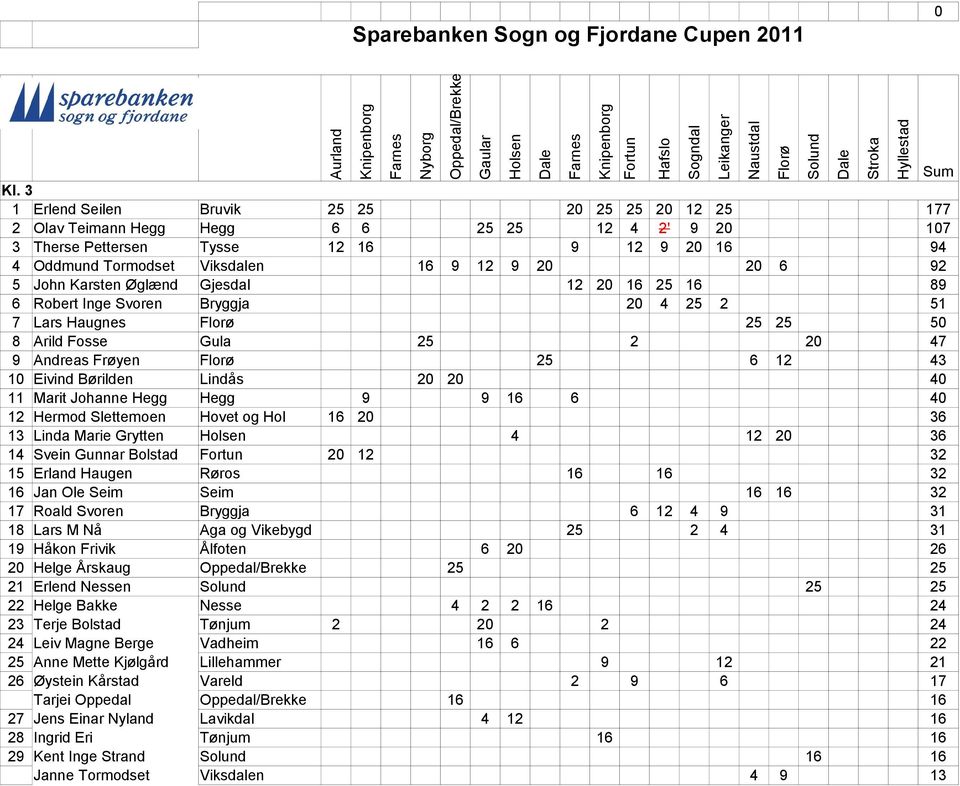 Børilden Lindås 20 20 40 11 Marit Johanne Hegg Hegg 9 9 16 6 40 12 Hermod Slettemoen Hovet og Hol 16 20 36 13 Linda Marie Grytten 4 12 20 36 14 Svein Gunnar Bolstad 20 12 32 15 Erland Haugen Røros 16