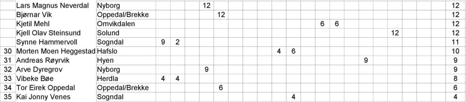 Heggestad 4 6 10 31 Andreas Røyrvik Hyen 9 9 32 Arve Dyregrov 9 9 33