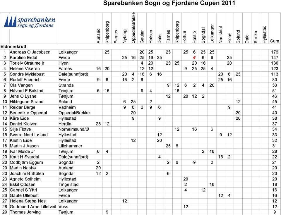 Lysne Tønjum 12 20 12 2 46 10 Hildegunn Strand 6 25 2 12 45 11 Reidar Berge Vadheim 9 6 2 9 6 9 41 12 Benedikte Oppedal 20 20 40 13 Kåre Eide 9 9 20 38 14 Daniel Kleiven Herdla 25 12 37 15 Silje