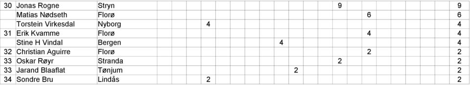 4 4 32 Christian Aguirre 2 2 33 Oskar Røyr Stranda 2 2