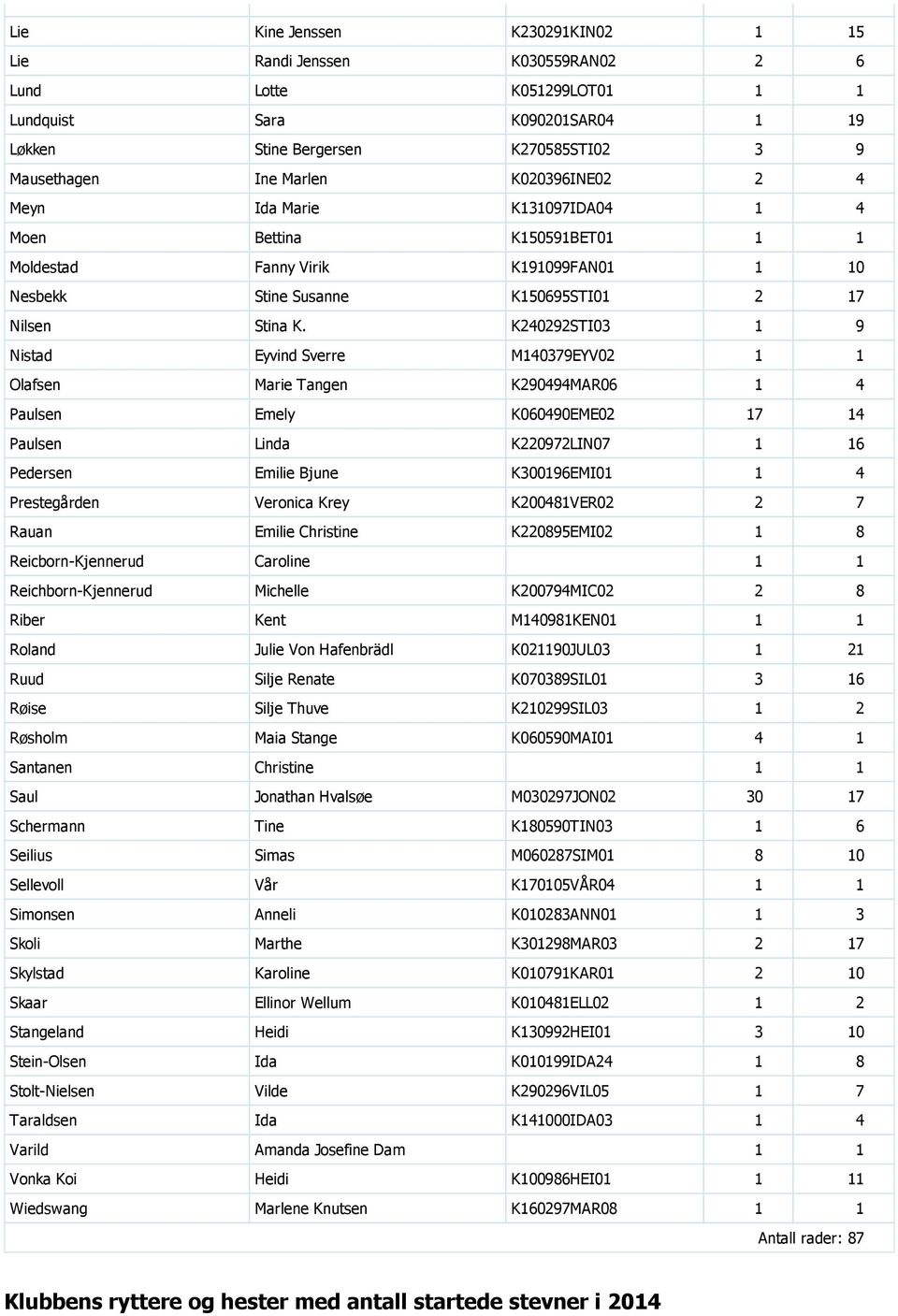K240292STI03 1 9 Nistad Eyvind Sverre M140379EYV02 1 1 Olafsen Marie Tangen K290494MAR06 1 4 Paulsen Emely K060490EME02 17 14 Paulsen Linda K220972LIN07 1 16 Pedersen Emilie Bjune K300196EMI01 1 4