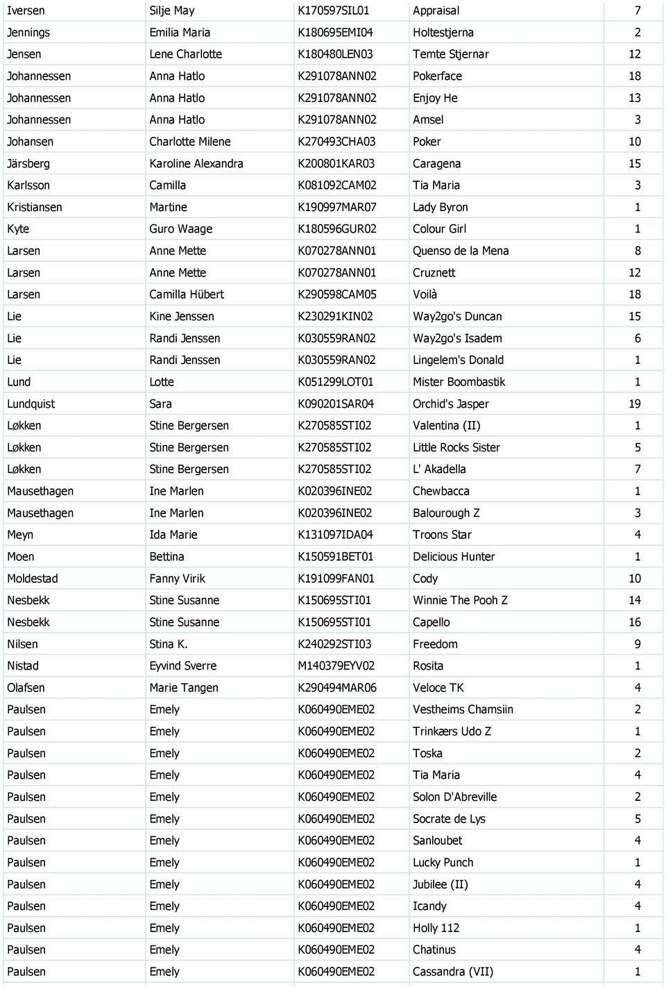 Karlsson Camilla K081092CAM02 Tia Maria 3 Kristiansen Martine K190997MAR07 Lady Byron 1 Kyte Guro Waage K180596GUR02 Colour Girl 1 Larsen Anne Mette K070278ANN01 Quenso de la Mena 8 Larsen Anne Mette