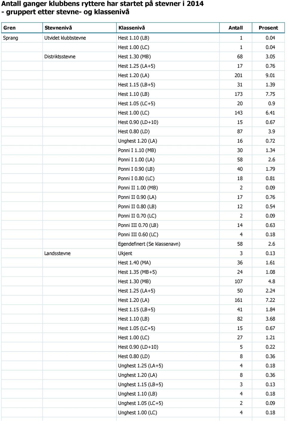 9 Hest 1.00 (LC) 143 6.41 Hest 0.90 (LD+10) 15 0.67 Hest 0.80 (LD) 87 3.9 Unghest 1.20 (LA) 16 0.72 Ponni I 1.10 (MB) 30 1.34 Ponni I 1.00 (LA) 58 2.6 Ponni I 0.90 (LB) 40 1.79 Ponni I 0.80 (LC) 18 0.