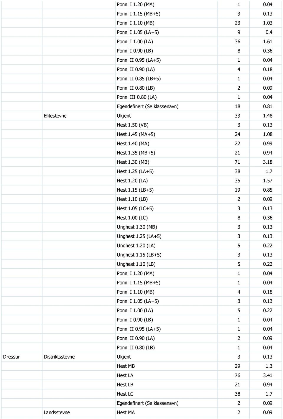 45 (MA+5) 24 1.08 Hest 1.40 (MA) 22 0.99 Hest 1.35 (MB+5) 21 0.94 Hest 1.30 (MB) 71 3.18 Hest 1.25 (LA+5) 38 1.7 Hest 1.20 (LA) 35 1.57 Hest 1.15 (LB+5) 19 0.85 Hest 1.10 (LB) 2 0.09 Hest 1.