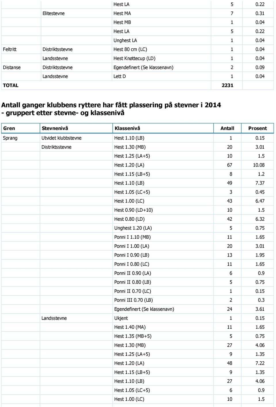 04 TOTAL 2231 Antall ganger klubbens ryttere har f 0 2tt plassering p 0 2 stevner i 2014 0 2 gruppert etter stevne 0 2 og klasseniv 0 2 Gren Stevneniv 0 2 Klasseniv 0 2 Antall Prosent Sprang Utvidet