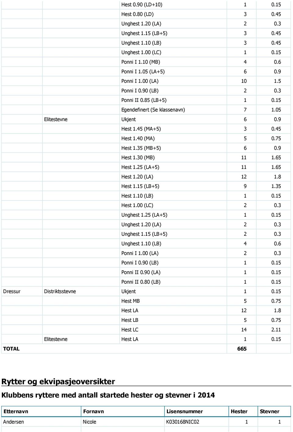 35 (MB+5) 6 0.9 Hest 1.30 (MB) 11 1.65 Hest 1.25 (LA+5) 11 1.65 Hest 1.20 (LA) 12 1.8 Hest 1.15 (LB+5) 9 1.35 Hest 1.10 (LB) 1 0.15 Hest 1.00 (LC) 2 0.3 Unghest 1.25 (LA+5) 1 0.15 Unghest 1.