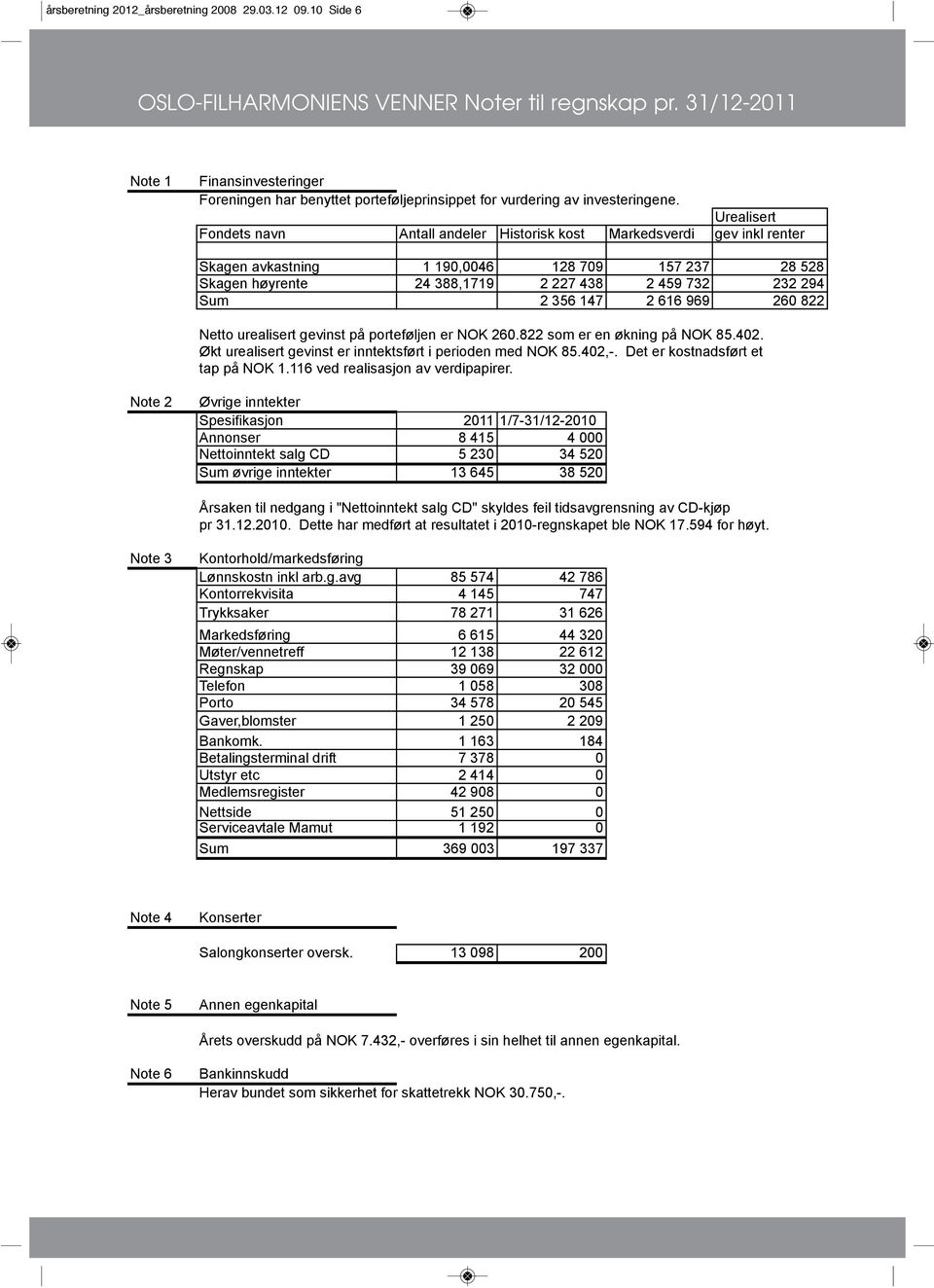 Urealisert Fondets navn Antall andeler Historisk kost Markedsverdi gev inkl renter Skagen avkastning 1 190,0046 128 709 157 237 28 528 Skagen høyrente 24 388,1719 2 227 438 2 459 732 232 294 Sum 2