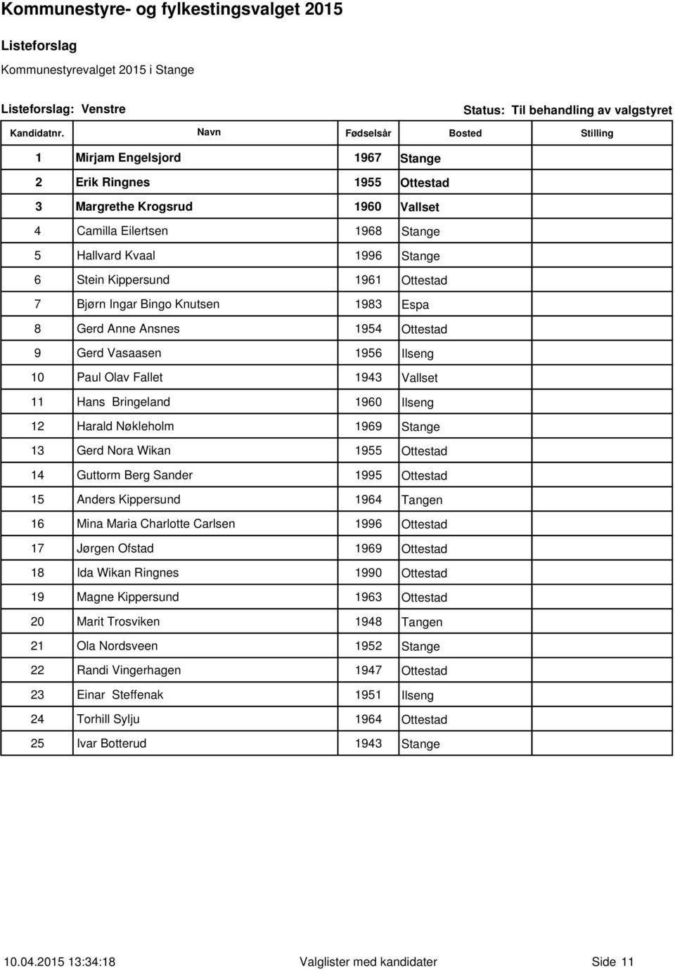 Gerd Nora Wikan 1955 Ottestad 14 Guttorm Berg Sander 1995 Ottestad 15 Anders Kippersund 1964 Tangen 16 Mina Maria Charlotte Carlsen 1996 Ottestad 17 Jørgen Ofstad 1969 Ottestad 18 Ida Wikan Ringnes