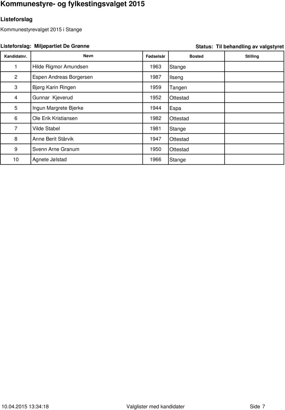 Bjerke 1944 Espa 6 Ole Erik Kristiansen 1982 Ottestad 7 Vilde Stabel 1981 Stange 8 Anne