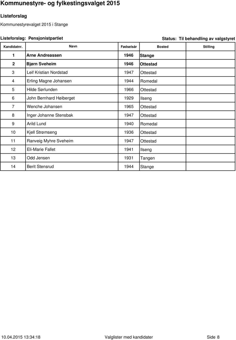 1965 Ottestad 8 Inger Johanne Stensbak 1947 Ottestad 9 Arild Lund 1940 Romedal 10 Kjell Strømseng 1936 Ottestad 11 Ranveig