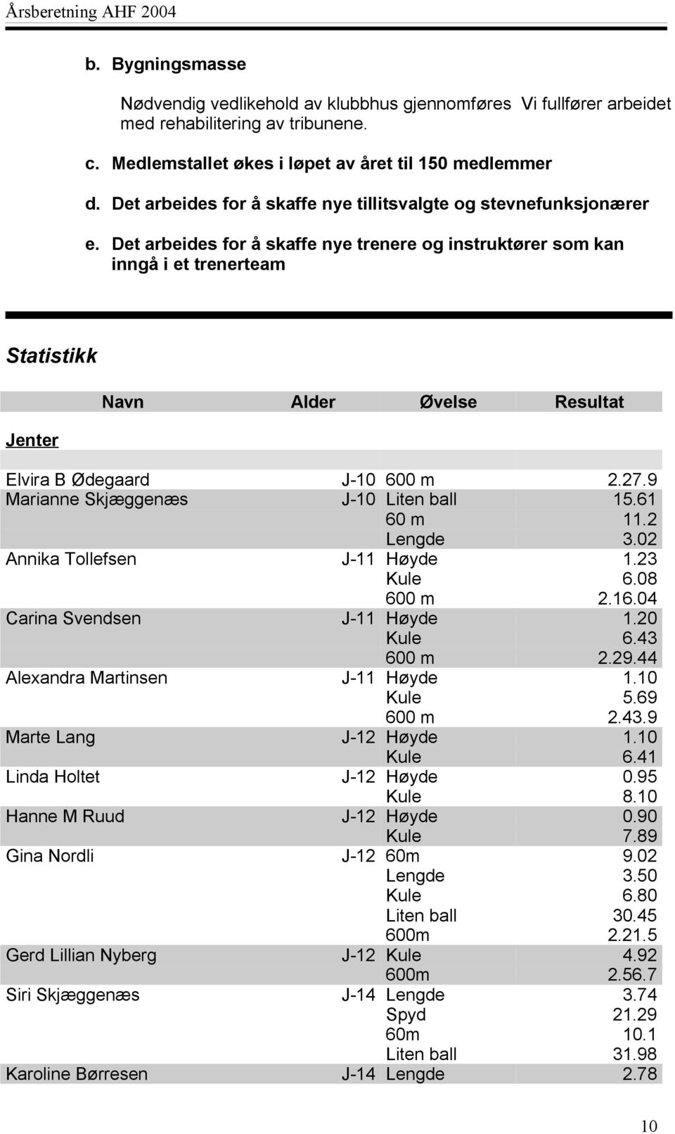 Det arbeides for å skaffe nye trenere og instruktører som kan inngå i et trenerteam Statistikk Jenter Navn Alder Øvelse Resultat Elvira B Ødegaard J-10 600 m 2.27.