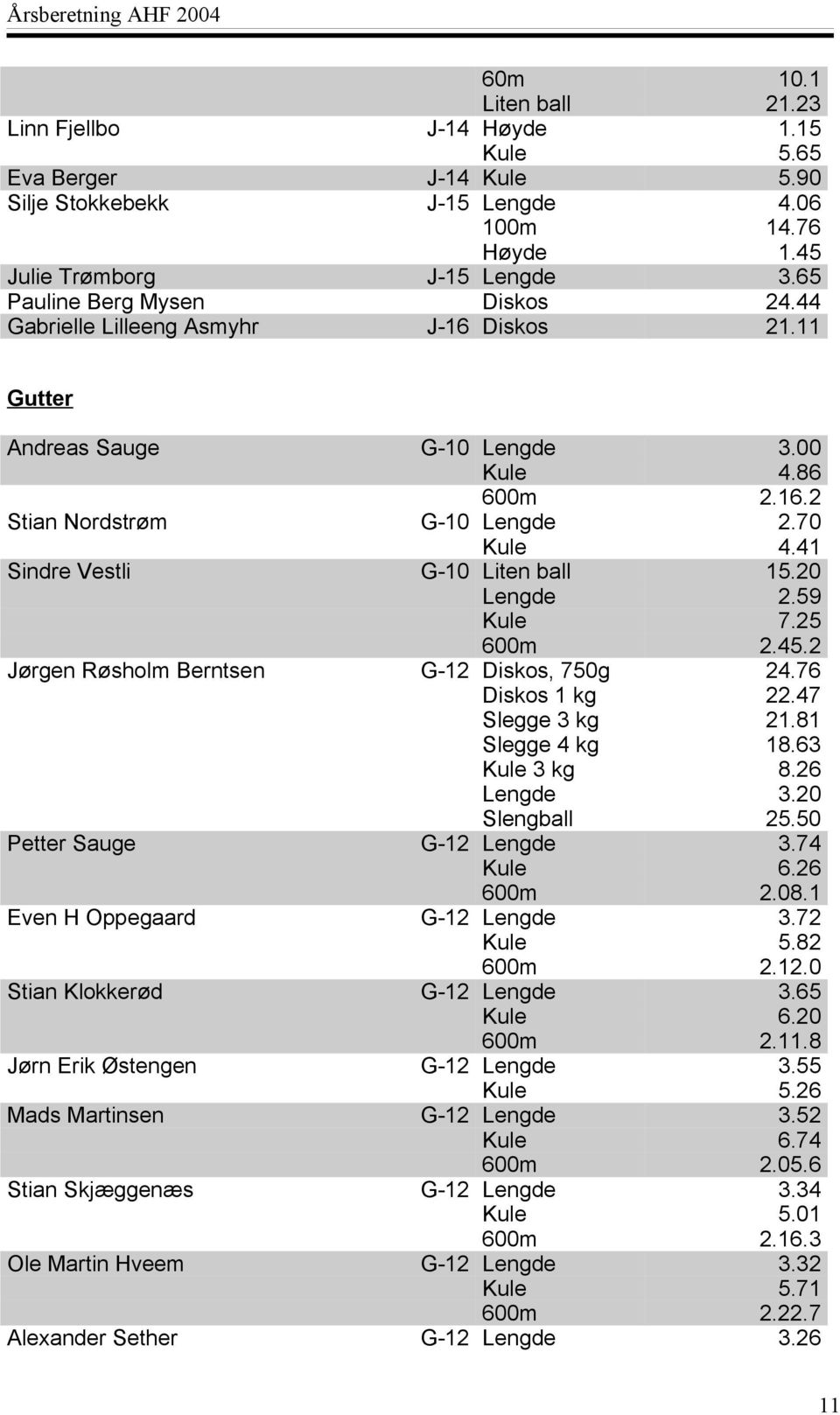 41 Sindre Vestli G-10 Liten ball 15.20 Lengde 2.59 Kule 7.25 600m 2.45.2 Jørgen Røsholm Berntsen G-12 Diskos, 750g 24.76 Diskos 1 kg 22.47 Slegge 3 kg 21.81 Slegge 4 kg 18.63 Kule 3 kg 8.26 Lengde 3.