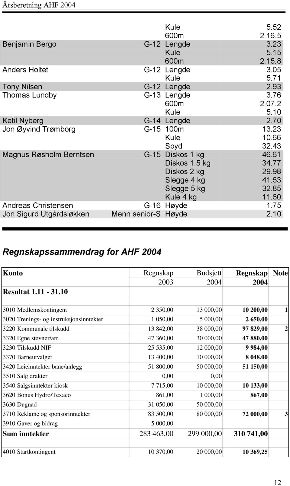 53 Slegge 5 kg 32.85 Kule 4 kg 11.60 Andreas Christensen G-16 Høyde 1.75 Jon Sigurd Utgårdsløkken Menn senior-s Høyde 2.