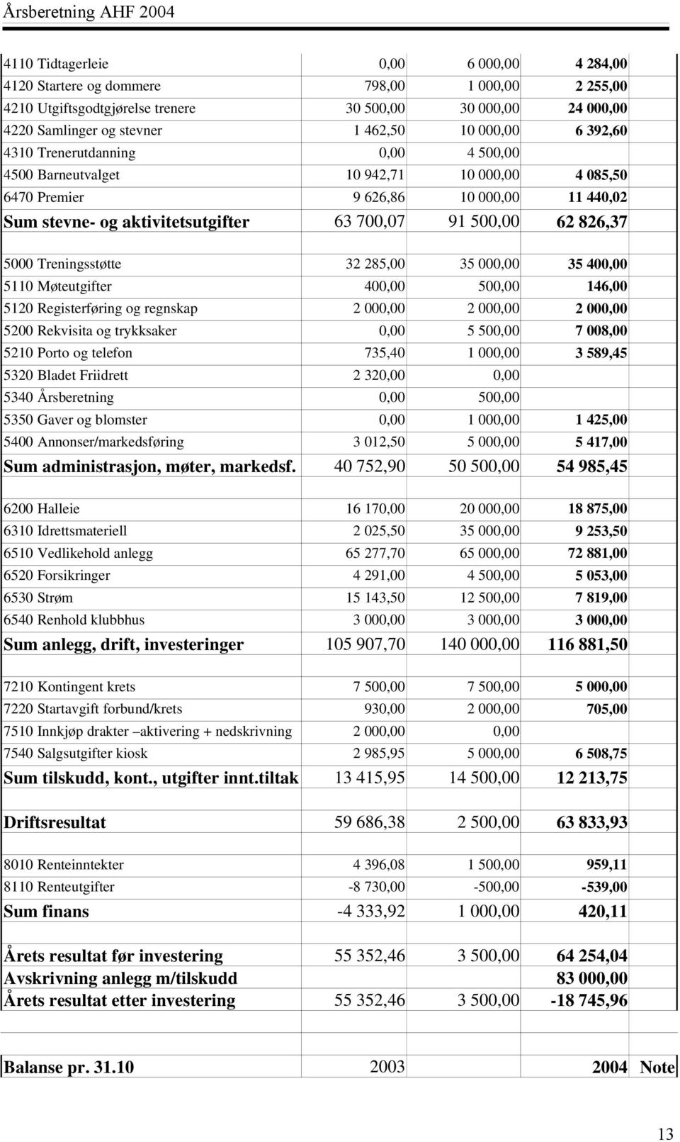 5000 Treningsstøtte 32 285,00 35 000,00 35 400,00 5110 Møteutgifter 400,00 500,00 146,00 5120 Registerføring og regnskap 2 000,00 2 000,00 2 000,00 5200 Rekvisita og trykksaker 0,00 5 500,00 7 008,00