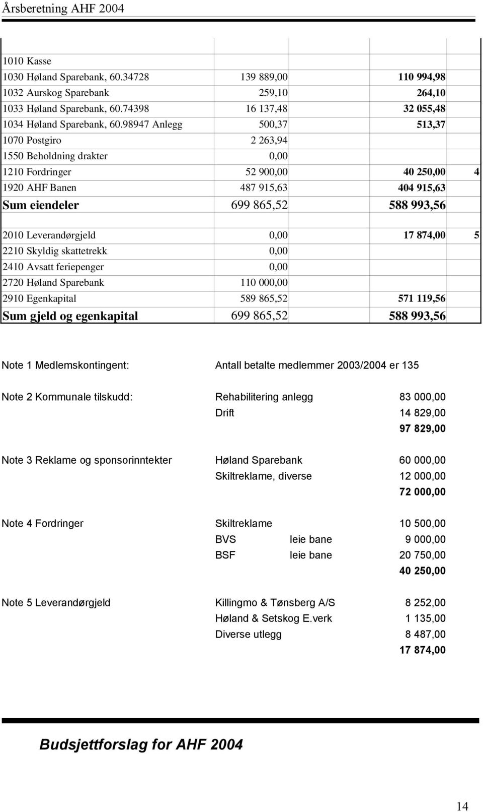 Leverandørgjeld 0,00 17 874,00 5 2210 Skyldig skattetrekk 0,00 2410 Avsatt feriepenger 0,00 2720 Høland Sparebank 110 000,00 2910 Egenkapital 589 865,52 571 119,56 Sum gjeld og egenkapital 699 865,52