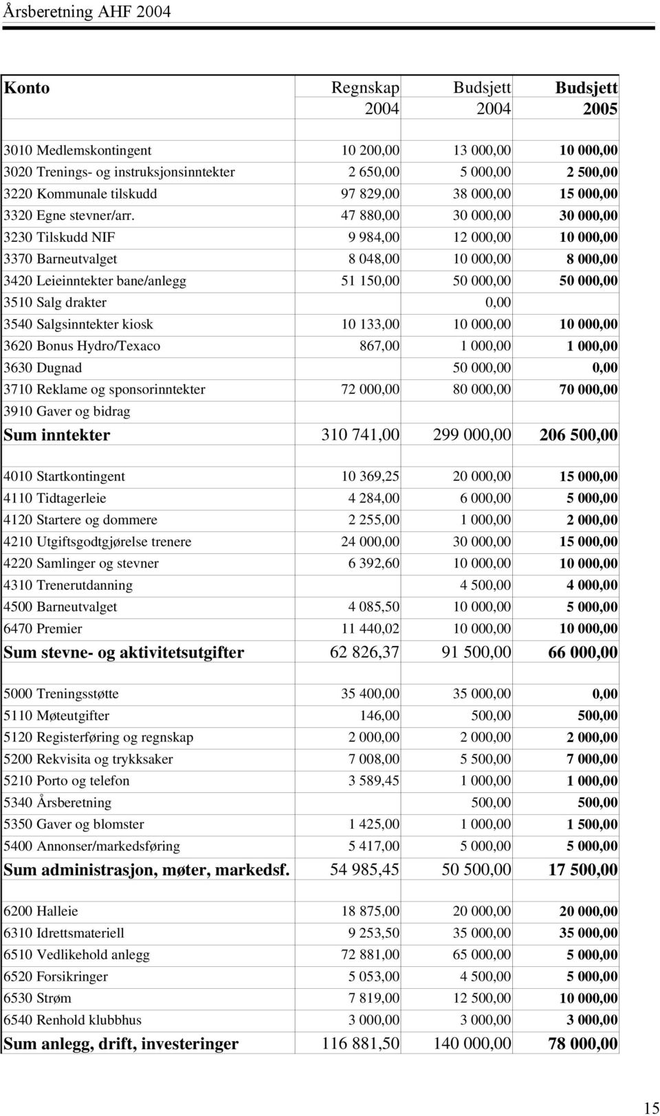 47 880,00 30 000,00 30 000,00 3230 Tilskudd NIF 9 984,00 12 000,00 10 000,00 3370 Barneutvalget 8 048,00 10 000,00 8 000,00 3420 Leieinntekter bane/anlegg 51 150,00 50 000,00 50 000,00 3510 Salg