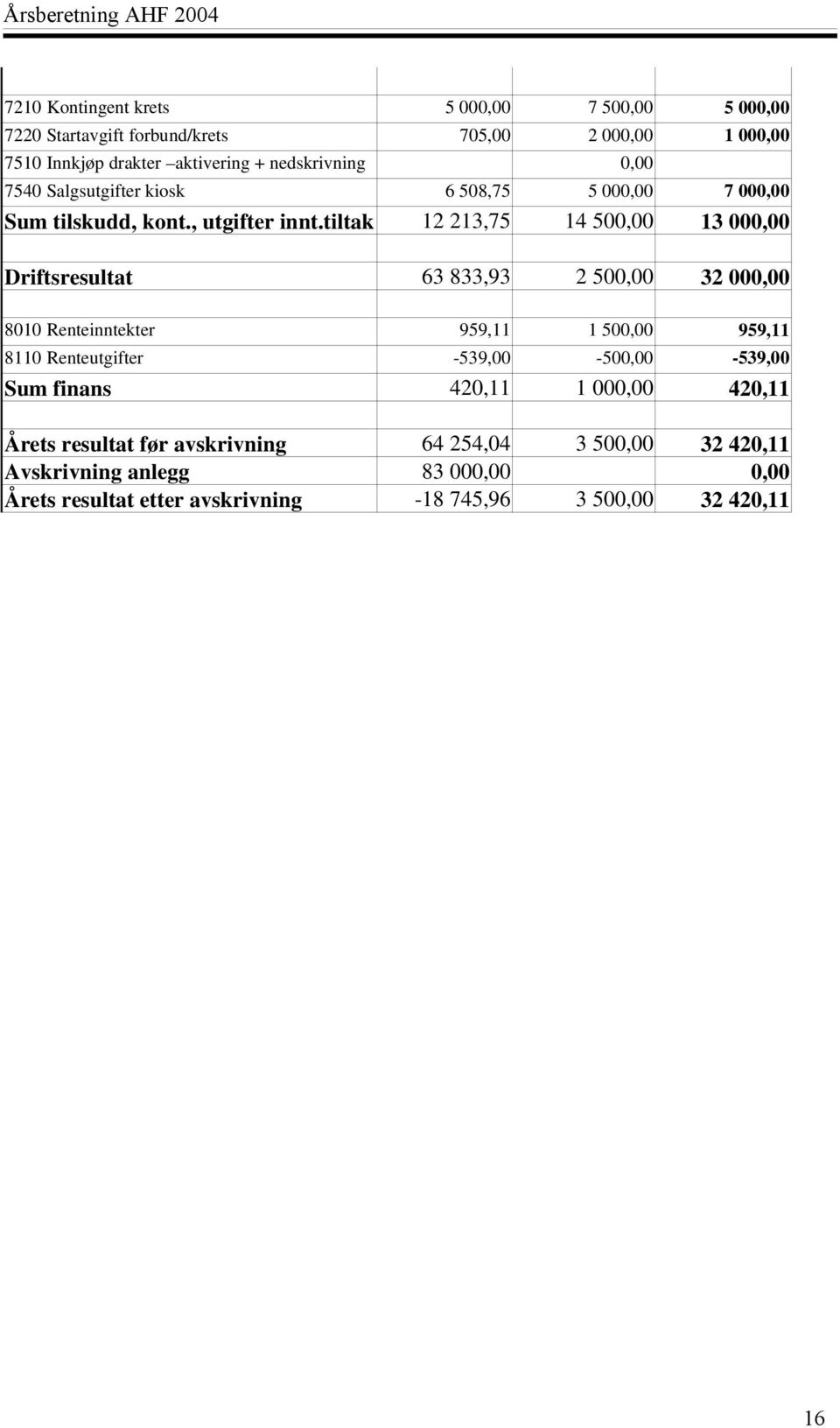 tiltak 12 213,75 14 500,00 13 000,00 Driftsresultat 63 833,93 2 500,00 32 000,00 8010 Renteinntekter 959,11 1 500,00 959,11 8110 Renteutgifter