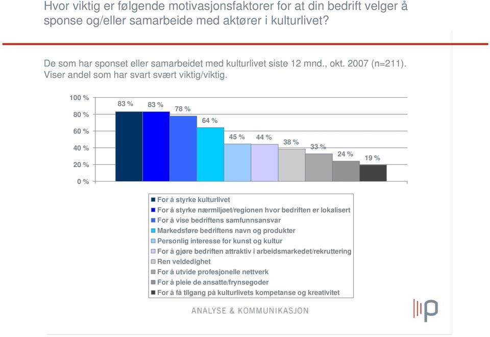 100 % 80 % 60 % 83 % 83 % 78 % 64 % 40 % 20 % 0 % 45 % 44 % 38 % 33 % 24 % 19 % For å styrke kulturlivet For å styrke nærmiljøet/regionen hvor bedriften er lokalisert For å vise bedriftens