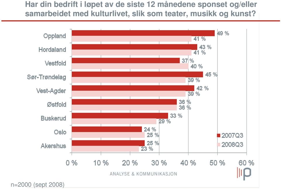 samarbeidet med kulturlivet, slik