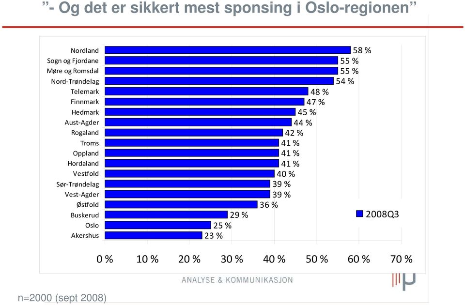 Trøndelag Vest Agder Østfold Buskerud Oslo Akershus 29 % 25 % 23 % 48 % 47 % 45 % 44 % 42 % 41 % 41