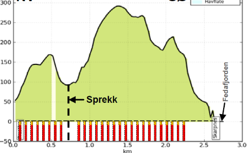 2,7 km, vil en ha plass til rundt 40 fjellhaller, med totalt deponivolum på ca. 10, 0 mill. m³. På etterfølgende figur er indikert et snitt med mulige fjellhaller lagt inn.