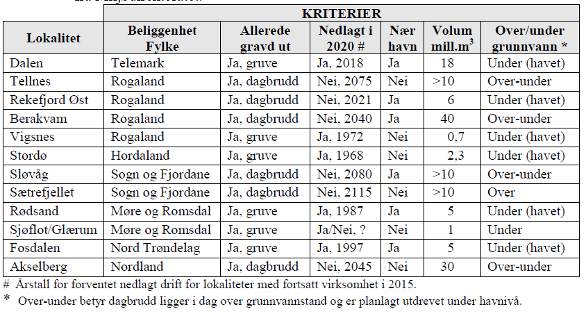 Tabell 1 DMFs lokaliteter formulig deponi for uorganisk farlig avfall satt opp mot kriterier fra Miljødirektoratet Kilde: NGU 2016 Konklusjon NGU Basert på innledende screening og vurdering fant NGU