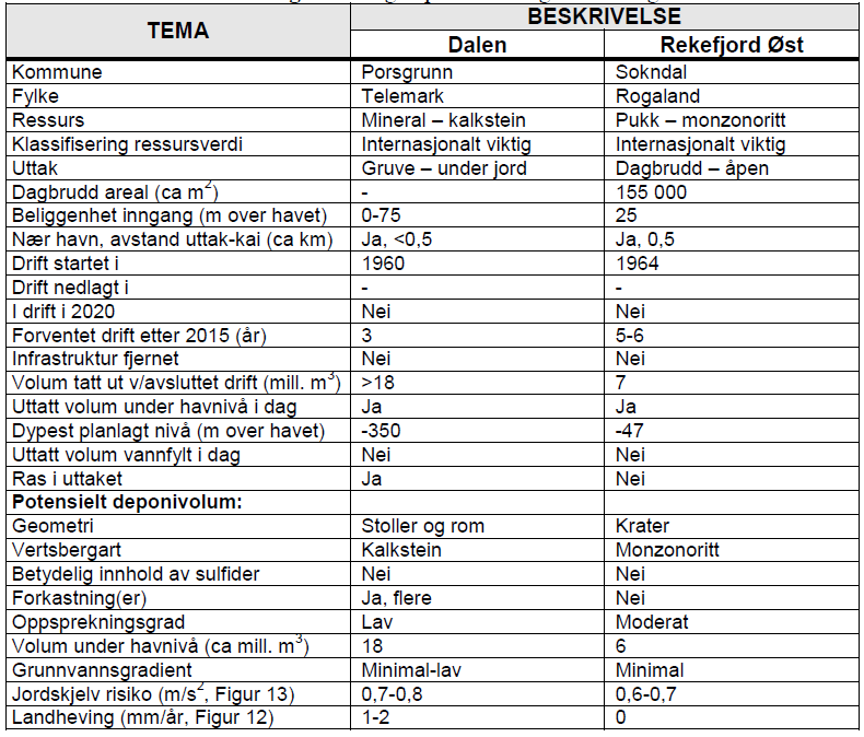 Tabell 2 Oppsummering av forhold ved de to mest aktuelle eksisterende lokalitetene Kilde: NGU 2016 Nye lokaliteter Det har i etterkant kommet innspill fra to aktører som ønsker å etablere fjellhaller