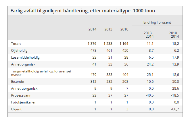 Figur 3 SSB tall for samledata for totale mengder farlig avfall til godkjent håndtering i Norge Ut fra denne statistikken har det i perioden gått totalt mellom 540 000 og 690 000 tonn/år til godkjent