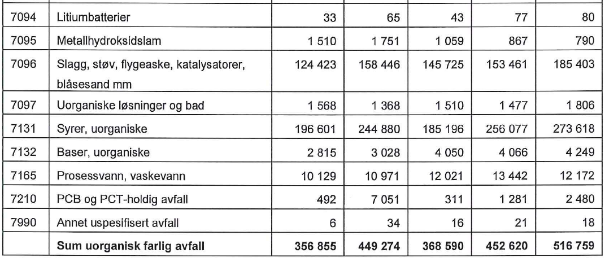 Tabell 5 Deklarerte mengder uorganisk farlig avfall i Norge Kilde: NORBAS/Cowi 2016 Av den totale mengden i 2014 ble ca. 80% levert til NOAHs anlegg på Langøya. 2.1.3.