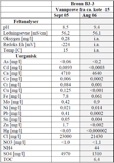 Tabell 7: Viser grunnvannskjemi fra brønn B3-3 fra Langøya (NGI, 2007).