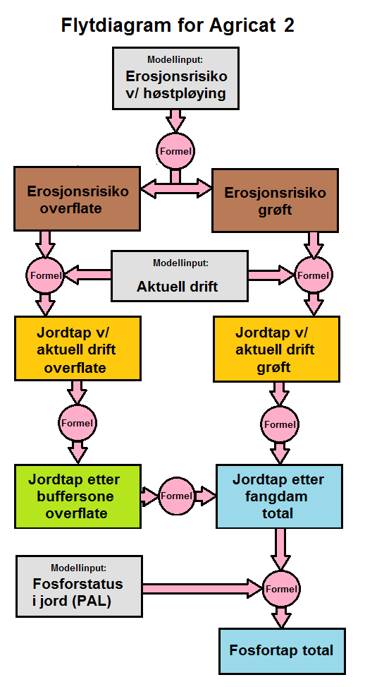 tiltak, men kun som et grasdekt areal. Jordarbeidingsfaktorene og retensjons-prosentene beregnes utfra empiriske formler basert på målinger i norske feltforsøk.