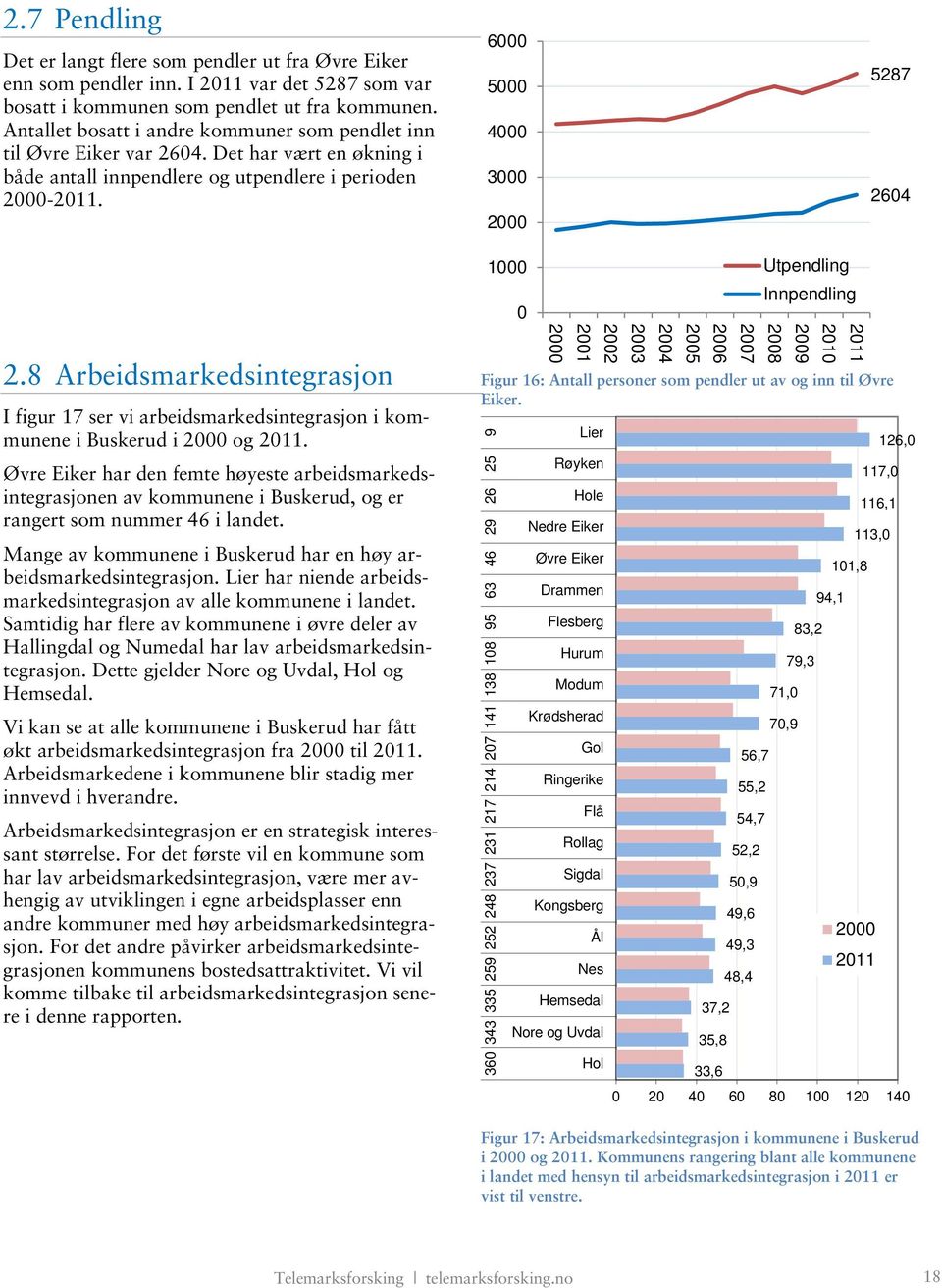 8 Arbeidsmarkedsintegrasjon I figur 17 ser vi arbeidsmarkedsintegrasjon i kommunene i Buskerud i og.