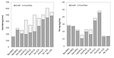 Resultater ruteforsøk, grøfte/overflate avrening avrenning nitrogen Bye D=1 m A=10 m T=?; Apelsvoll (Ape) D=1 m A=7.5 m T=2 år; Vandsemb (Van) D=0.8 m A=8 m T=ca 40 år; Lodding 106/107 (Lod) D=0.