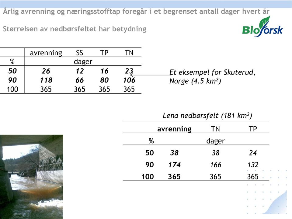 90 118 66 80 106 100 365 365 365 365 Et eksempel for Skuterud, Norge (4.