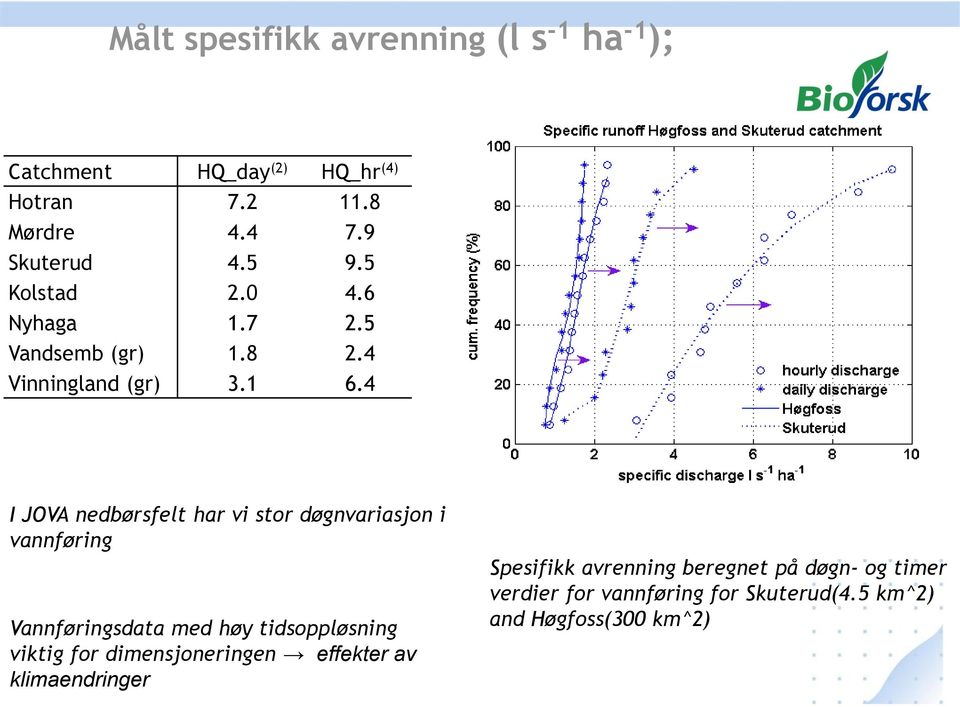 4 I JOVA nedbørsfelt har vi stor døgnvariasjon i vannføring Vannføringsdata med høy tidsoppløsning viktig for