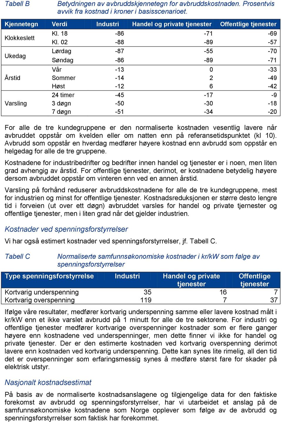 02-88 -89-57 Lørdag -87-55 -70 Søndag -86-89 -71 Vår -13 0-33 Årstid Sommer -14 2-49 Høst -12 6-42 24 timer -45-17 -9 Varsling 3 døgn -50-30 -18 7 døgn -51-34 -20 For alle de tre kundegruppene er den